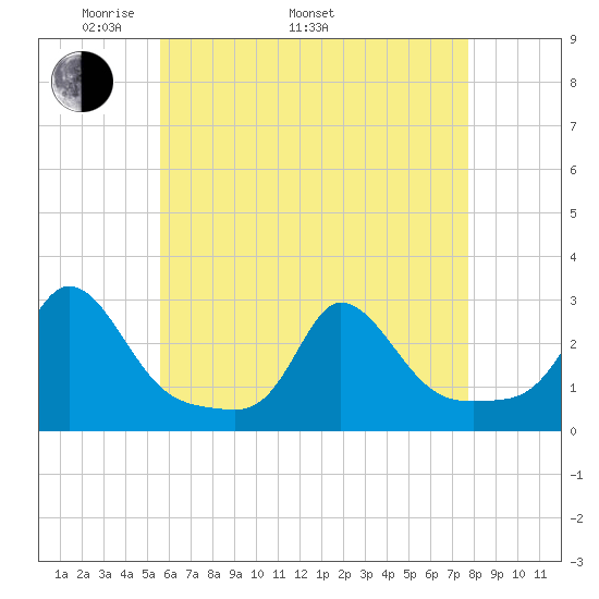 Nomans Land tide chart for Monday, May 3, 2021