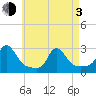Nomans Land tide chart for Monday, May 3, 2021