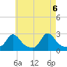 Nomans Land tide chart for Thursday, May 6, 2021