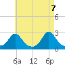 Nomans Land tide chart for Friday, May 7, 2021