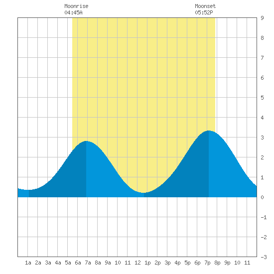 Nomans Land tide chart for Sunday, May 9, 2021
