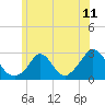 Nomans Land tide chart for Friday, June 11, 2021