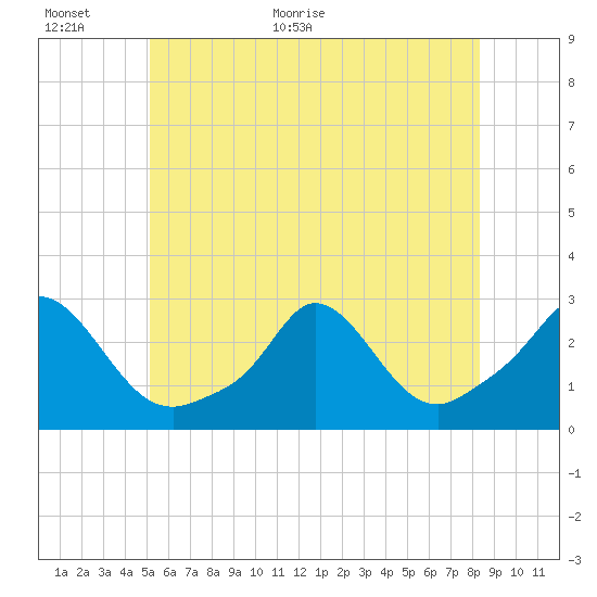 Nomans Land tide chart for Wednesday, June 16, 2021