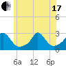 Nomans Land tide chart for Thursday, June 17, 2021