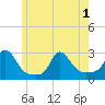 Nomans Land tide chart for Tuesday, June 1, 2021