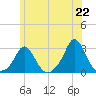 Nomans Land tide chart for Tuesday, June 22, 2021