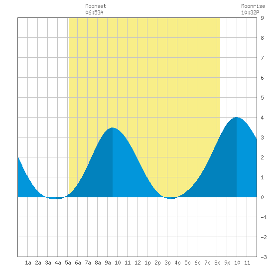Nomans Land tide chart for Saturday, June 26, 2021