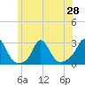 Nomans Land tide chart for Monday, June 28, 2021