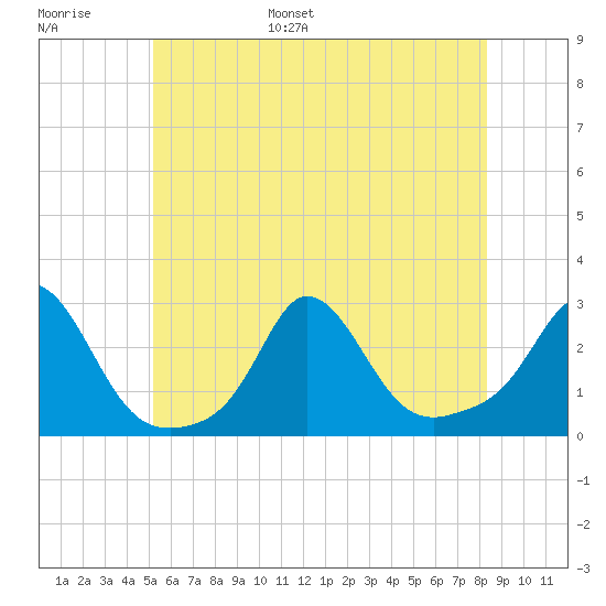 Nomans Land tide chart for Tuesday, June 29, 2021