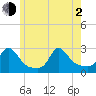 Nomans Land tide chart for Wednesday, June 2, 2021
