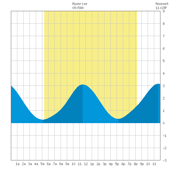 Nomans Land tide chart for Wednesday, July 14, 2021