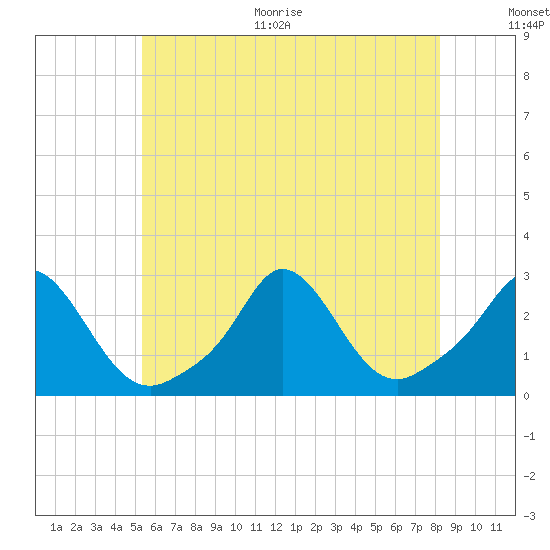 Nomans Land tide chart for Thursday, July 15, 2021