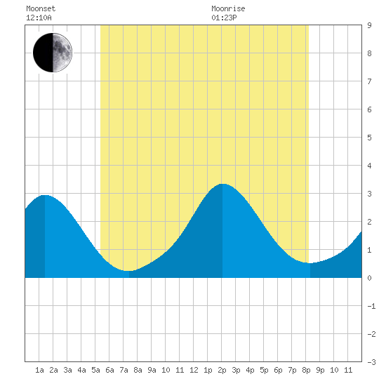Nomans Land tide chart for Saturday, July 17, 2021