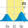 Nomans Land tide chart for Wednesday, July 21, 2021