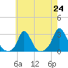 Nomans Land tide chart for Saturday, July 24, 2021