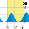 Nomans Land tide chart for Sunday, July 25, 2021