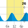 Nomans Land tide chart for Monday, July 26, 2021