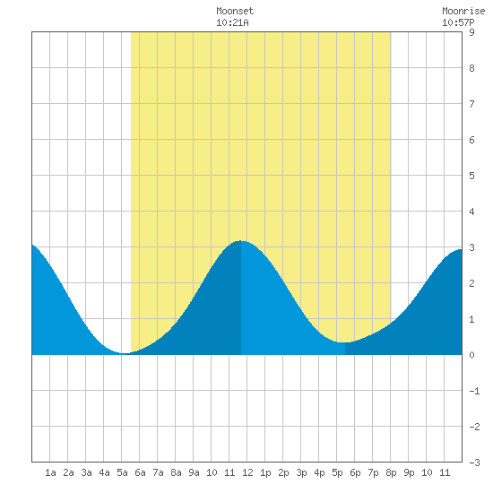 Nomans Land tide chart for Wednesday, July 28, 2021