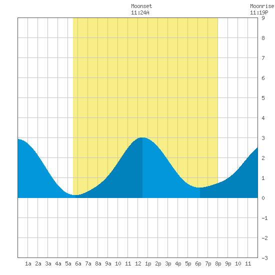 Nomans Land tide chart for Thursday, July 29, 2021