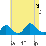Nomans Land tide chart for Saturday, July 3, 2021