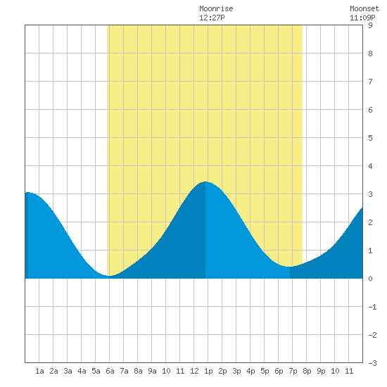 Nomans Land tide chart for Saturday, August 14, 2021