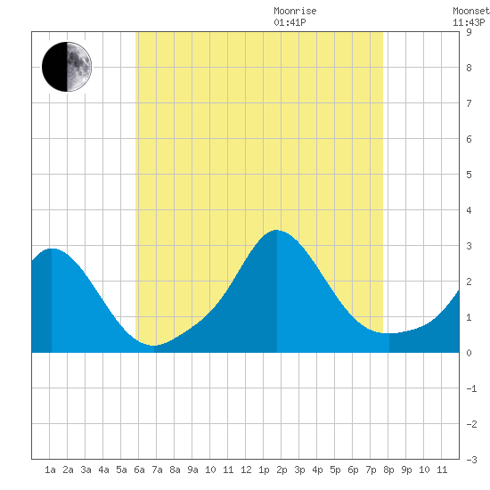 Nomans Land tide chart for Sunday, August 15, 2021