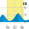 Nomans Land tide chart for Monday, August 16, 2021