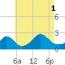 Nomans Land tide chart for Sunday, August 1, 2021