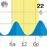 Nomans Land tide chart for Sunday, August 22, 2021
