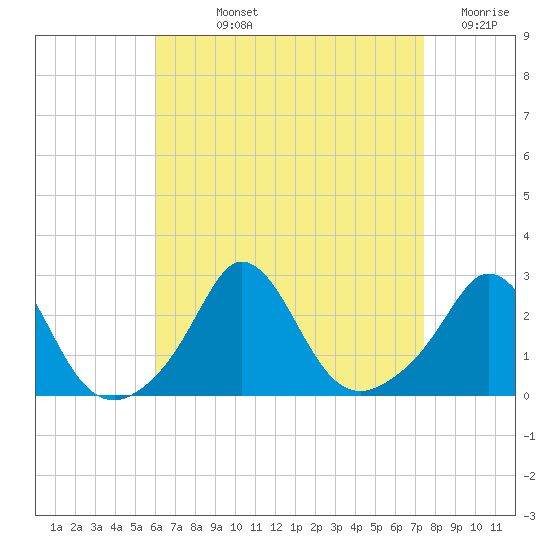 Nomans Land tide chart for Wednesday, August 25, 2021