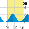 Nomans Land tide chart for Wednesday, August 25, 2021