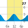 Nomans Land tide chart for Friday, August 27, 2021