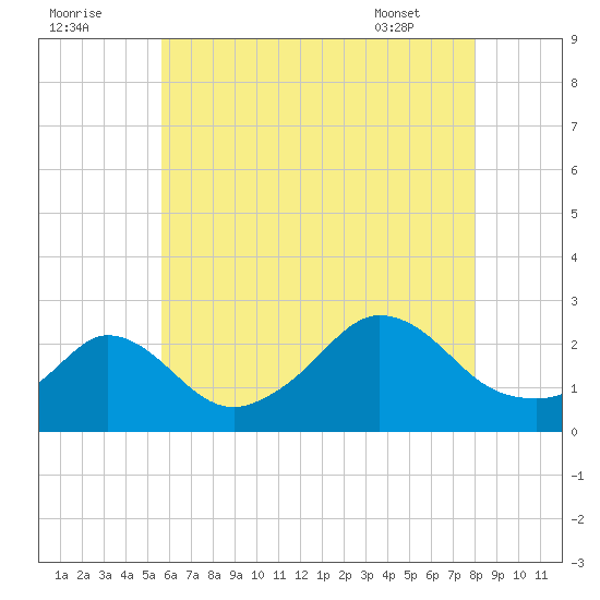 Nomans Land tide chart for Monday, August 2, 2021