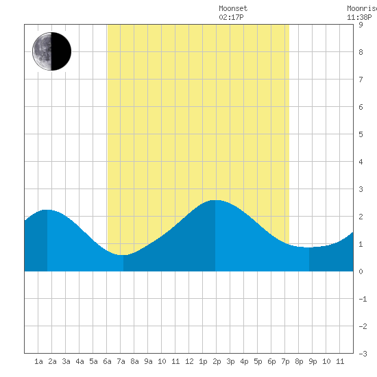 Nomans Land tide chart for Monday, August 30, 2021