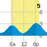 Nomans Land tide chart for Thursday, August 5, 2021
