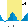 Nomans Land tide chart for Friday, September 10, 2021