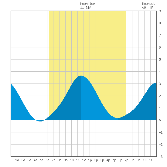 Nomans Land tide chart for Saturday, September 11, 2021