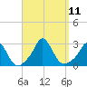 Nomans Land tide chart for Saturday, September 11, 2021