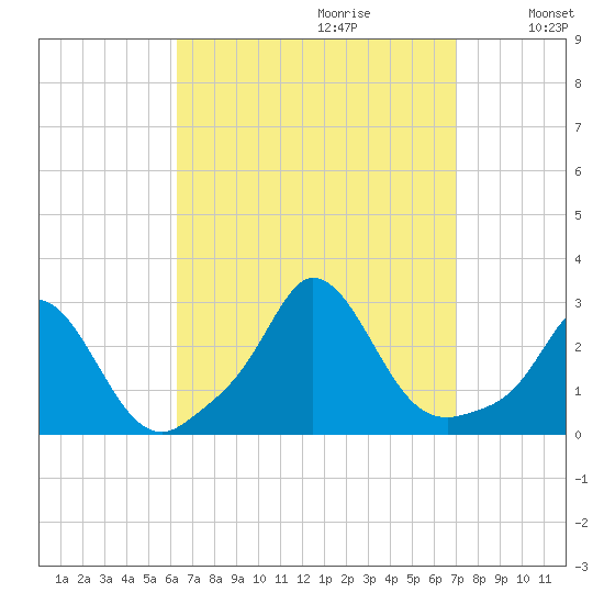 Nomans Land tide chart for Sunday, September 12, 2021