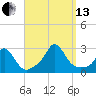 Nomans Land tide chart for Monday, September 13, 2021