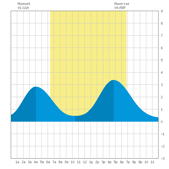 Nomans Land tide chart for Thursday, September 16, 2021