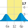 Nomans Land tide chart for Friday, September 17, 2021