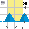 Nomans Land tide chart for Monday, September 20, 2021