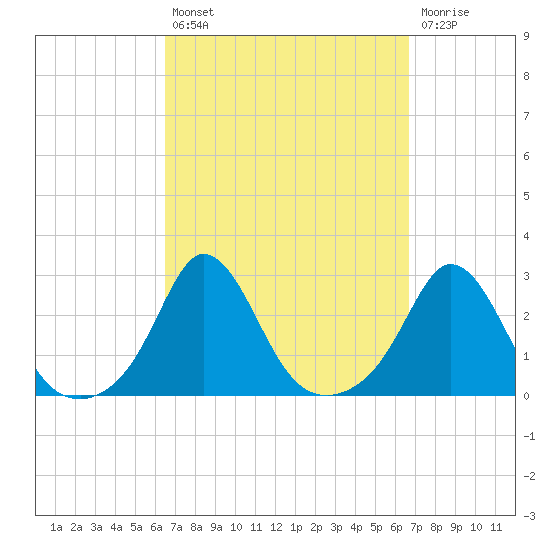 Nomans Land tide chart for Tuesday, September 21, 2021