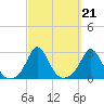 Nomans Land tide chart for Tuesday, September 21, 2021