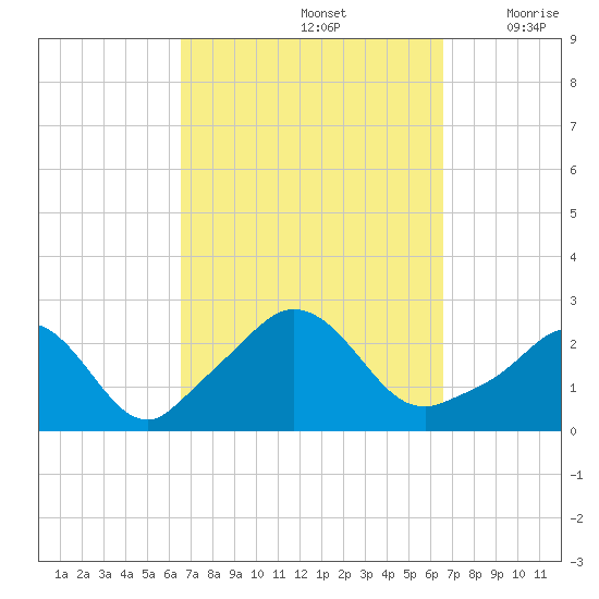 Nomans Land tide chart for Sunday, September 26, 2021
