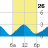 Nomans Land tide chart for Sunday, September 26, 2021