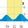 Nomans Land tide chart for Friday, September 3, 2021