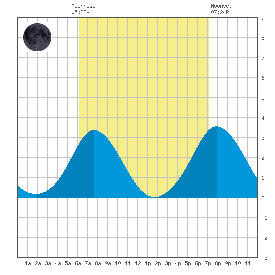 Nomans Land tide chart for Monday, September 6, 2021