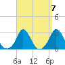 Nomans Land tide chart for Tuesday, September 7, 2021